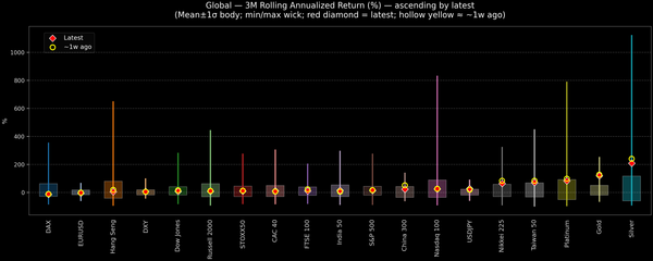 Global — 3M Rolling Annualized Returns — 2025-11-25