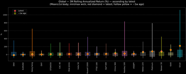 Global — 3M Rolling Annualized Returns — 2025-11-26