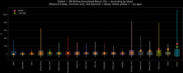 Global — 3M Rolling Annualized Returns — 2025-11-28