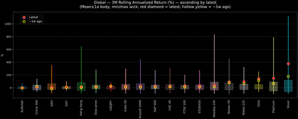 Global — 3M Rolling Annualized Returns — 2025-12-01