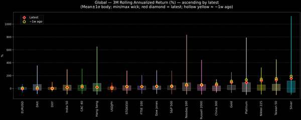 Global — 3M Rolling Annualized Returns — 2025-11-06