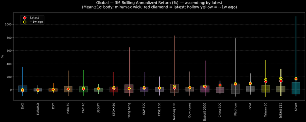 Global — 3M Rolling Annualized Returns — 2025-11-10