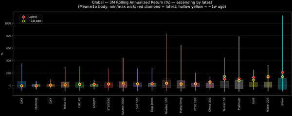 Global — 3M Rolling Annualized Returns — 2025-11-12