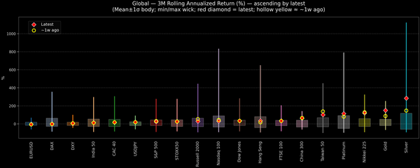 Global — 3M Rolling Annualized Returns — 2025-11-13