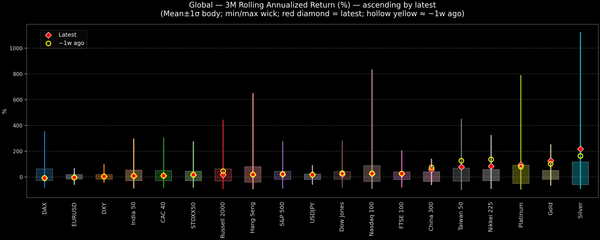Global — 3M Rolling Annualized Returns — 2025-11-17