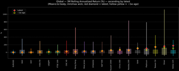 Global — 3M Rolling Annualized Returns — 2025-11-04