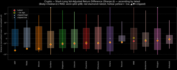 Crypto — Short–Long Vol-Adjusted Return Difference — 2025-11-19