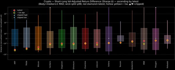 Crypto — Short–Long Vol-Adjusted Return Difference — 2025-11-27