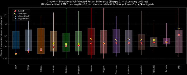 Crypto — Short–Long Vol-Adjusted Return Difference — 2025-11-05