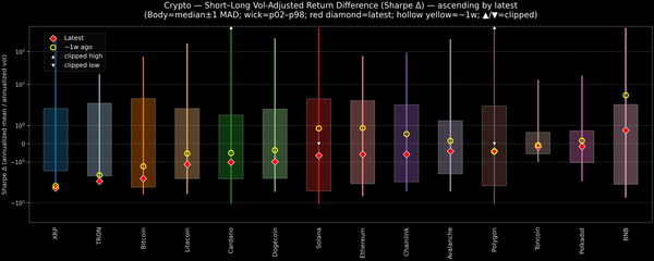 Crypto — Short–Long Vol-Adjusted Return Difference — 2025-11-07
