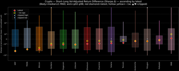 Crypto — Short–Long Vol-Adjusted Return Difference — 2025-11-11
