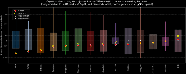 Crypto — Short–Long Vol-Adjusted Return Difference — 2025-11-12