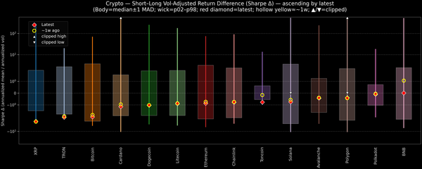 Crypto — Short–Long Vol-Adjusted Return Difference — 2025-11-14