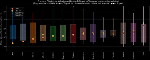 Crypto — Short–Long Vol-Adjusted Return Difference — 2025-11-03