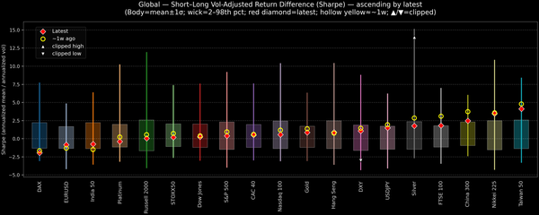 Global — Short–Long Vol-Adjusted Return Difference — 2025-11-18