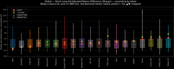 Global — Short–Long Vol-Adjusted Return Difference — 2025-11-19
