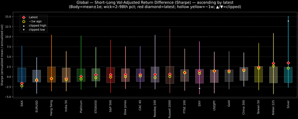 Global — Short–Long Vol-Adjusted Return Difference — 2025-12-01