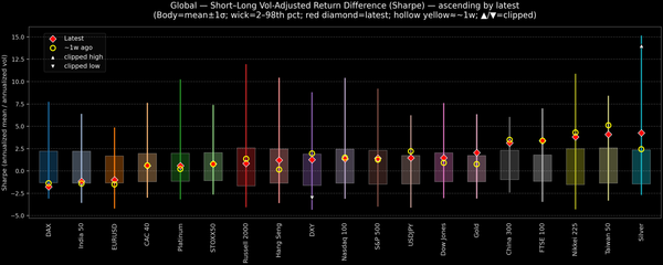 Global — Short–Long Vol-Adjusted Return Difference — 2025-11-13
