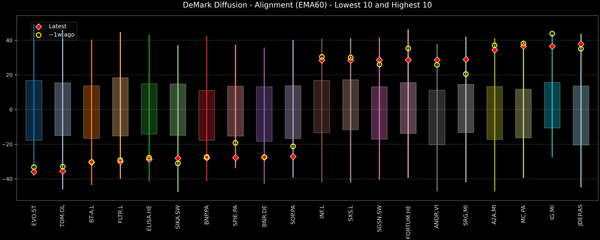 DeMark Diffusion™ - STOXX Europe 600 Top & Bottom 10 - 2025-11-10