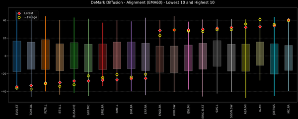 DeMark Diffusion™ - STOXX Europe 600 Top & Bottom 10 - 2025-11-12