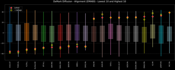 DeMark Diffusion™ - STOXX Europe 600 Top & Bottom 10 - 2025-11-13
