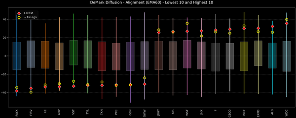 DeMark Diffusion™ - S&P 500 Top & Bottom 10 - 2025-11-14