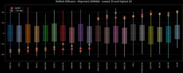 DeMark Diffusion™ - STOXX Europe 600 Top & Bottom 10 - 2025-11-04
