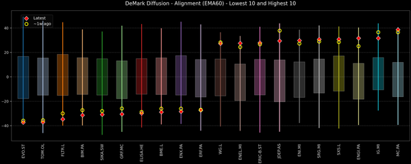 DeMark Diffusion™ - STOXX Europe 600 Top & Bottom 10 - 2025-11-17