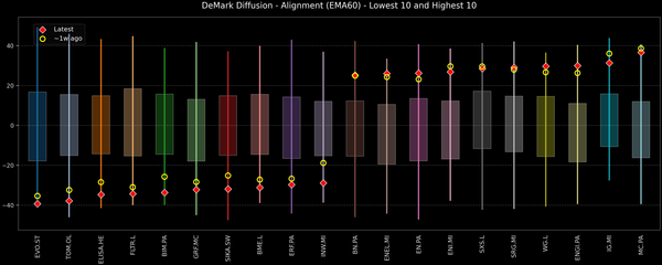 DeMark Diffusion™ - STOXX Europe 600 Top & Bottom 10 - 2025-11-18