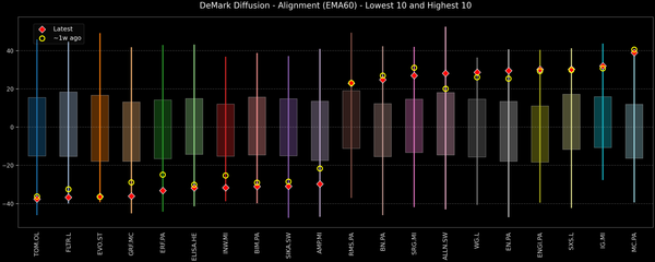 DeMark Diffusion™ - STOXX Europe 600 Top & Bottom 10 - 2025-11-21