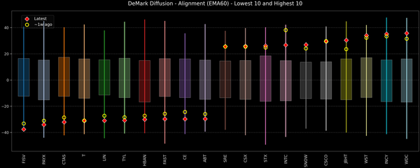 DeMark Diffusion™ - S&P 500 Top & Bottom 10 - 2025-11-05
