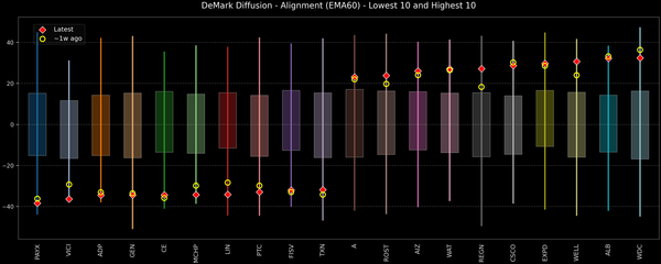 DeMark Diffusion™ - S&P 500 Top & Bottom 10 - 2025-11-24
