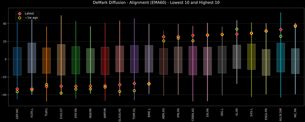 DeMark Diffusion™ - STOXX Europe 600 Top & Bottom 10 - 2025-11-27