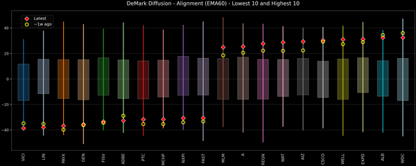 DeMark Diffusion™ - S&P 500 Top & Bottom 10 - 2025-11-28
