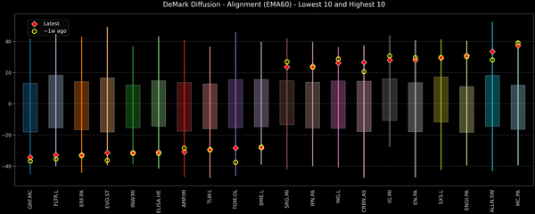DeMark Diffusion™ - STOXX Europe 600 Top & Bottom 10 - 2025-11-28