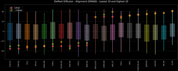 DeMark Diffusion™ - STOXX Europe 600 Top & Bottom 10 - 2025-11-05
