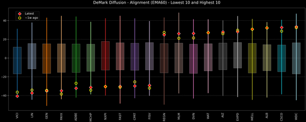 DeMark Diffusion™ - S&P 500 Top & Bottom 10 - 2025-12-01