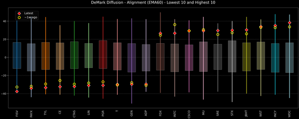 DeMark Diffusion™ - S&P 500 Top & Bottom 10 - 2025-11-06