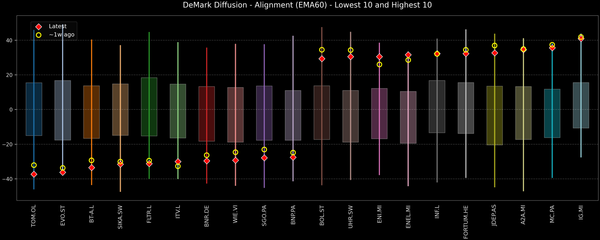 DeMark Diffusion™ - STOXX Europe 600 Top & Bottom 10 - 2025-11-07