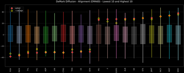 DeMark Diffusion™ - S&P 500 Top & Bottom 10 - 2025-11-10