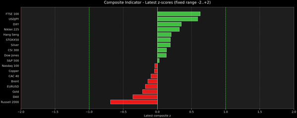 Composite Indicator - Z-score Snapshot (11-16-2025)
