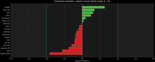 Composite Indicator - Z-score Snapshot (11-18-2025)
