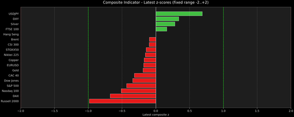 Composite Indicator - Z-score Snapshot (11-19-2025)
