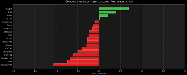 Composite Indicator - Z-score Snapshot (11-20-2025)