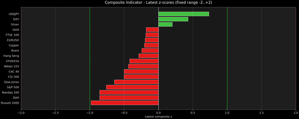 Composite Indicator - Z-score Snapshot (11-24-2025)
