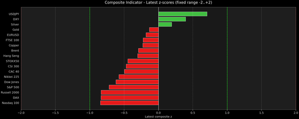 Composite Indicator - Z-score Snapshot (11-25-2025)