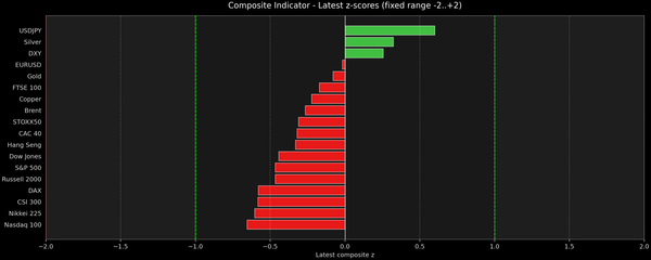 Composite Indicator - Z-score Snapshot (11-30-2025)