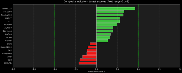 Composite Indicator - Z-score Snapshot (11-04-2025)