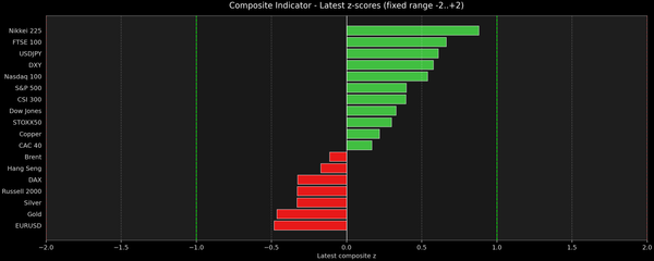 Composite Indicator - Z-score Snapshot (11-06-2025)