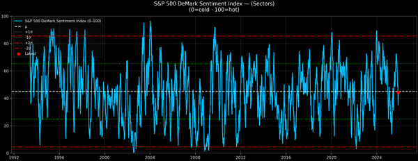 S&P 500 DeMark Sentiment Index — 2025-11-28